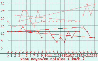 Courbe de la force du vent pour Charleroi (Be)