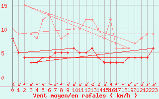 Courbe de la force du vent pour Saint-Auban (04)