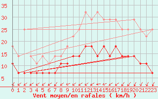 Courbe de la force du vent pour Beitem (Be)