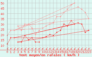 Courbe de la force du vent pour Brest (29)