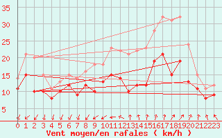 Courbe de la force du vent pour Chlons-en-Champagne (51)