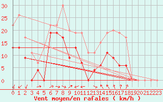 Courbe de la force du vent pour Ile du Levant (83)