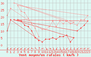 Courbe de la force du vent pour Mont-Saint-Vincent (71)