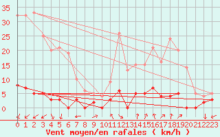 Courbe de la force du vent pour Chamonix-Mont-Blanc (74)