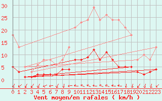 Courbe de la force du vent pour Nostang (56)