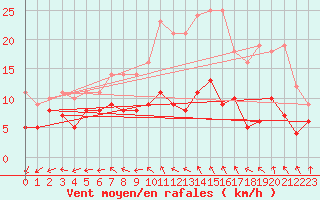 Courbe de la force du vent pour Tours (37)