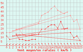 Courbe de la force du vent pour Nmes - Garons (30)