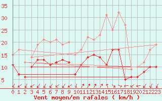 Courbe de la force du vent pour Ajaccio - Campo dell
