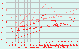 Courbe de la force du vent pour Le Havre - Octeville (76)