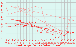 Courbe de la force du vent pour Embrun (05)