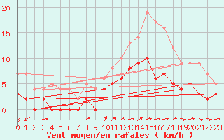 Courbe de la force du vent pour Romorantin (41)