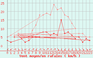 Courbe de la force du vent pour Waibstadt