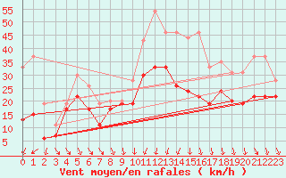 Courbe de la force du vent pour Alistro (2B)