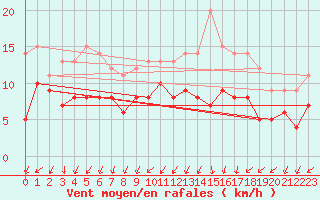 Courbe de la force du vent pour Niort (79)