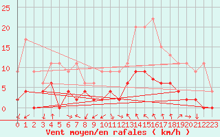 Courbe de la force du vent pour Bergerac (24)