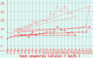 Courbe de la force du vent pour Vannes-Sn (56)