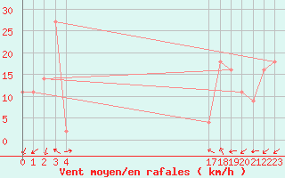 Courbe de la force du vent pour le bateau BATFR66