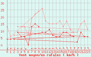 Courbe de la force du vent pour Metz-Nancy-Lorraine (57)
