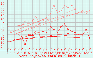 Courbe de la force du vent pour Montlimar (26)