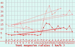 Courbe de la force du vent pour Brianon (05)