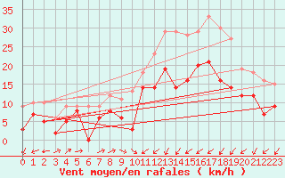 Courbe de la force du vent pour Perpignan (66)