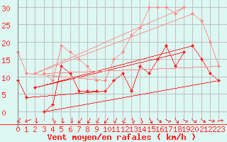 Courbe de la force du vent pour Cognac (16)