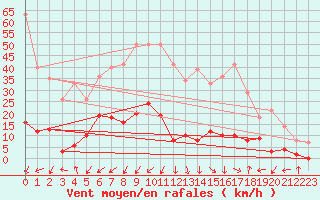 Courbe de la force du vent pour Brianon (05)