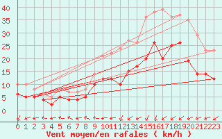 Courbe de la force du vent pour Le Havre - Octeville (76)