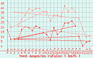 Courbe de la force du vent pour Saint-Auban (04)