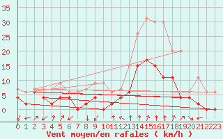 Courbe de la force du vent pour Montlimar (26)