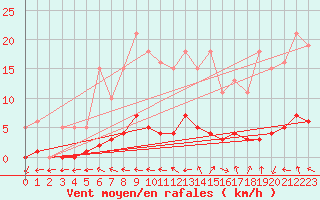 Courbe de la force du vent pour Valleroy (54)