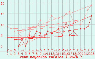 Courbe de la force du vent pour Mont-Saint-Vincent (71)