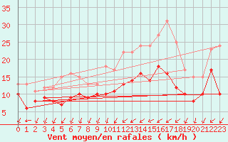 Courbe de la force du vent pour Alenon (61)