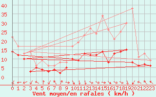 Courbe de la force du vent pour Lons-le-Saunier (39)