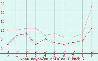 Courbe de la force du vent pour Waldmunchen