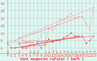 Courbe de la force du vent pour Besanon (25)