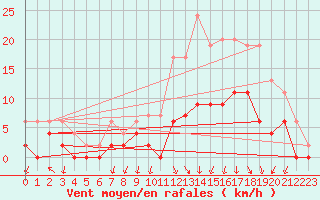 Courbe de la force du vent pour Besanon (25)