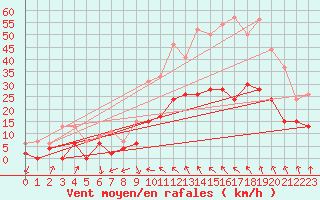 Courbe de la force du vent pour Avignon (84)