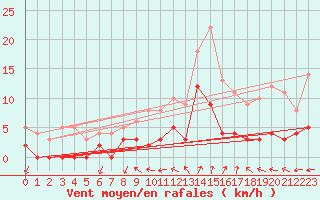 Courbe de la force du vent pour Aix-en-Provence (13)
