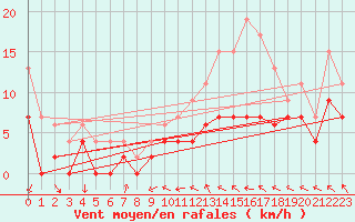 Courbe de la force du vent pour Melun (77)