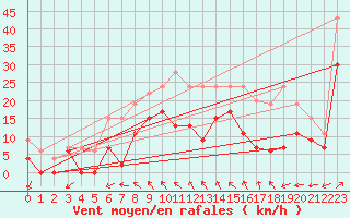 Courbe de la force du vent pour Cognac (16)