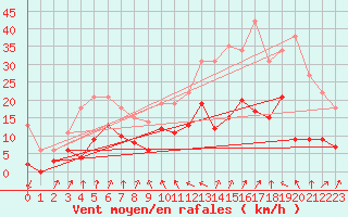 Courbe de la force du vent pour Formigures (66)