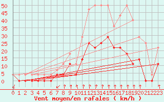 Courbe de la force du vent pour Salines (And)