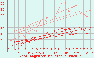 Courbe de la force du vent pour Allant - Nivose (73)