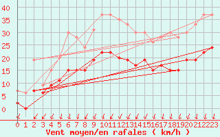Courbe de la force du vent pour Montlimar (26)