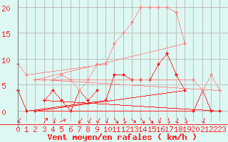 Courbe de la force du vent pour Besanon (25)