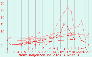 Courbe de la force du vent pour Bagnres-de-Luchon (31)