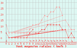 Courbe de la force du vent pour Belfort (90)
