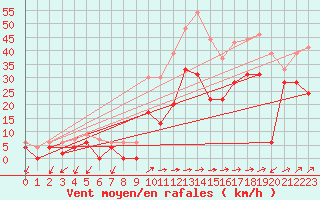 Courbe de la force du vent pour Figari (2A)