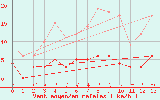 Courbe de la force du vent pour Apt (84)